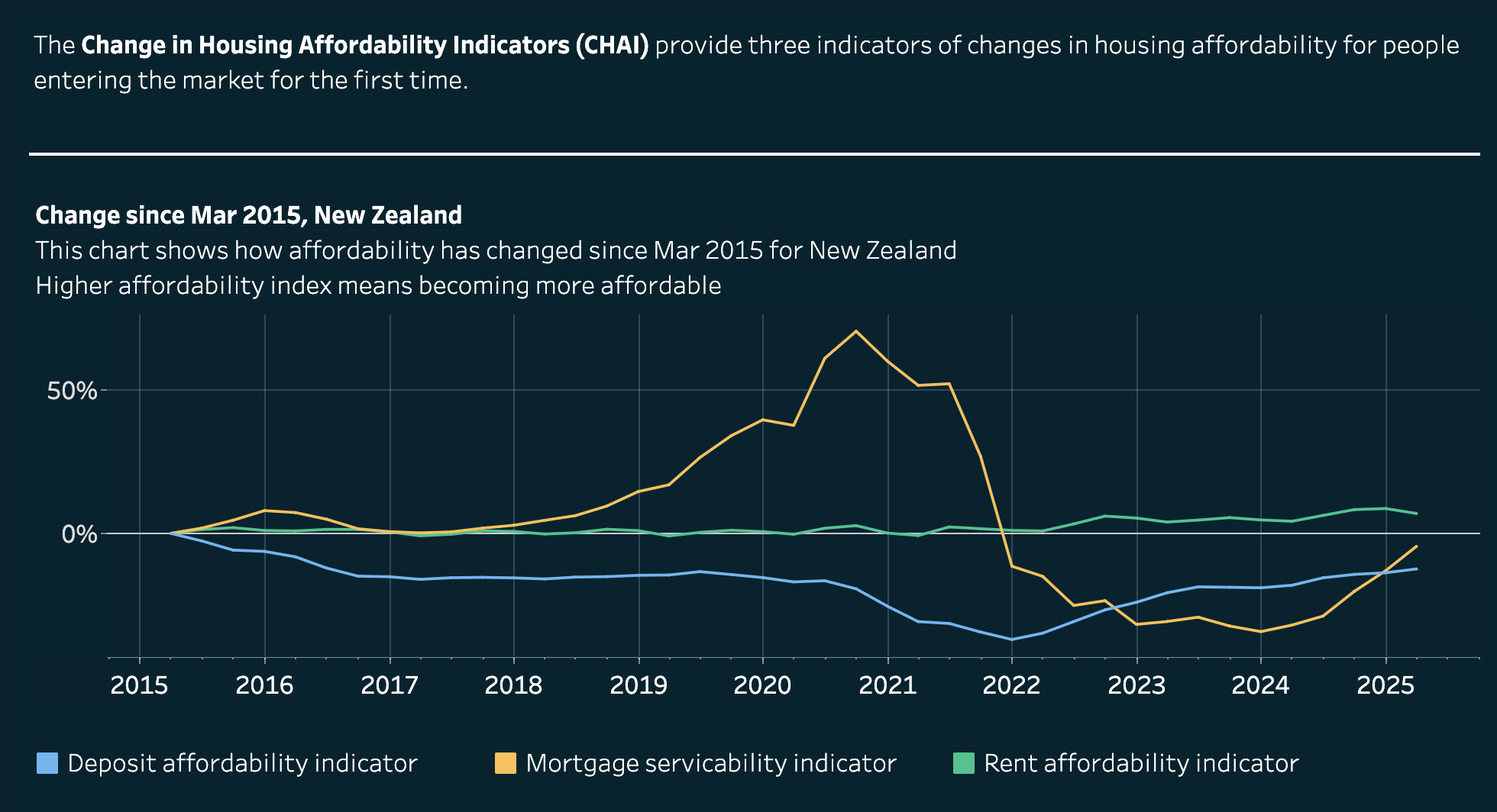 CHAI National Housing Affordability 2015–2025